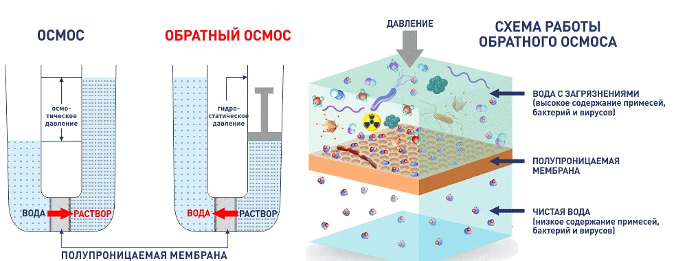Состав и компоненты промышленных систем обратного осмоса